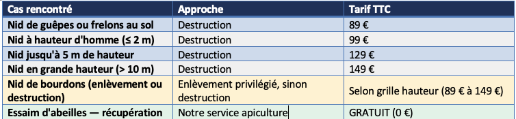 tarif destruction nid guepes frelon allouagne